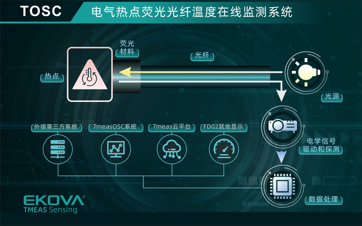電氣熱點熒光光纖溫度在線監測系統(TOSC)