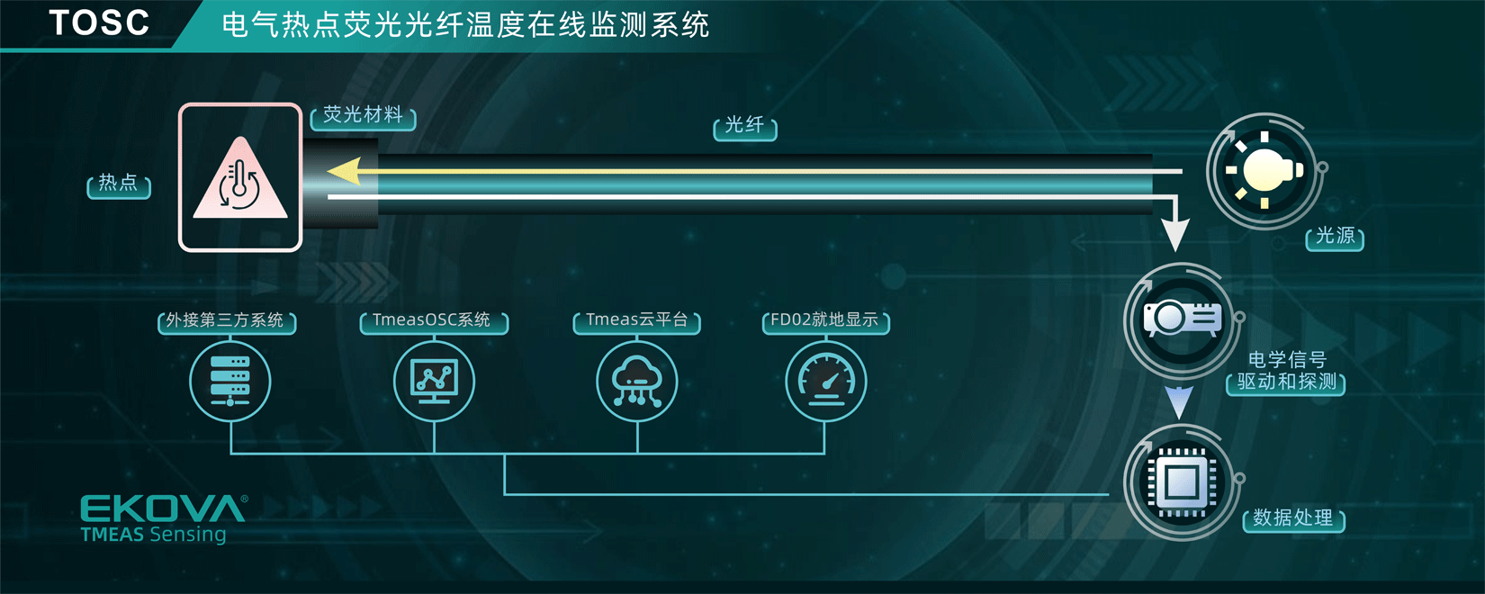 電氣熱點熒光光纖溫度在線監(jiān)測系統(tǒng)(TOSC)