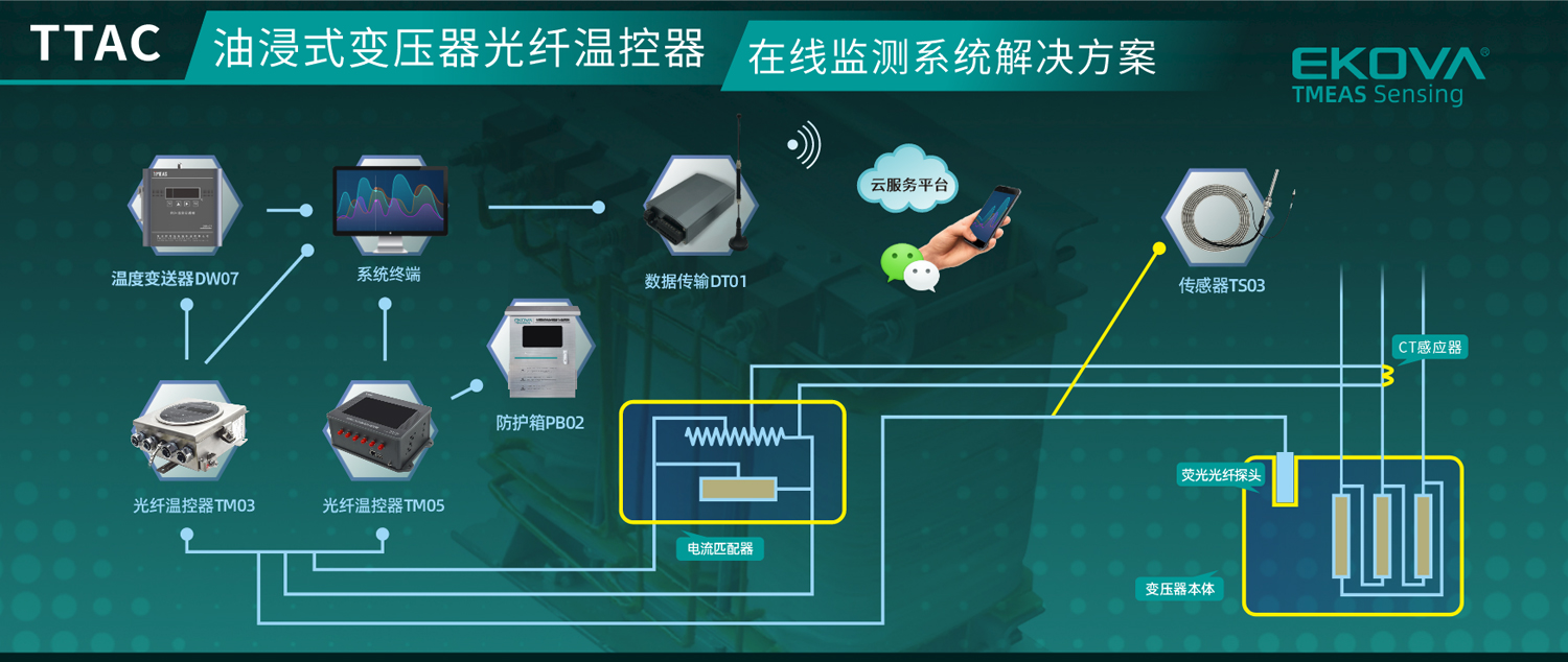 油浸式變壓器光纖溫控器在線監測系統（TTAC）