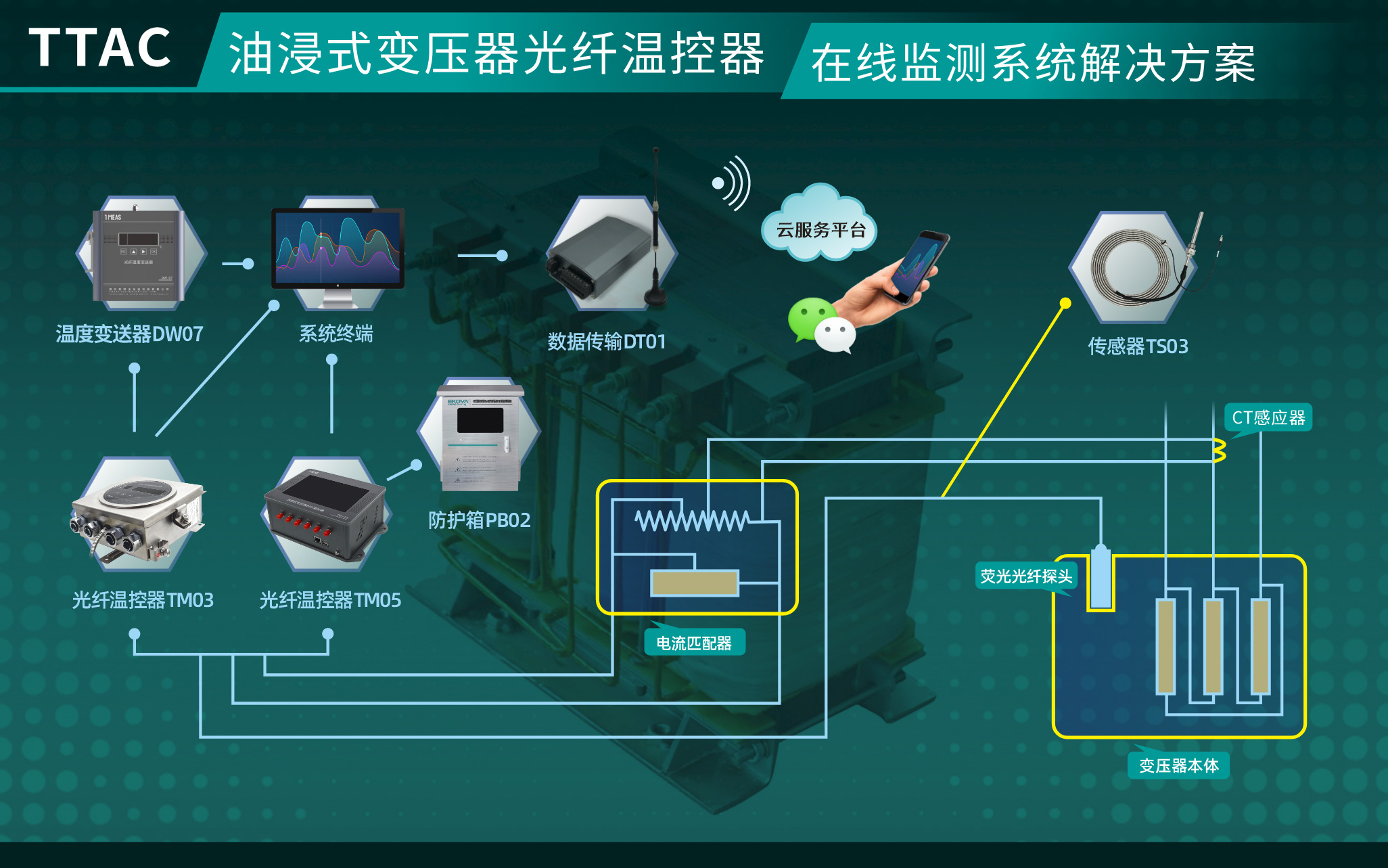 油浸式變壓器光纖溫控器在線監(jiān)測(cè)系統(tǒng)(TTAC)