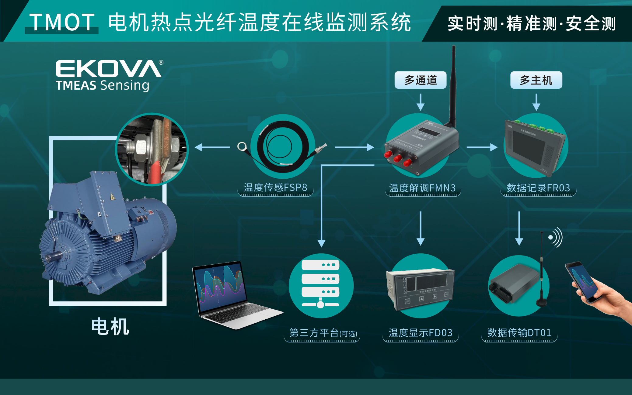 電機熱點光纖溫度在線監測系統(TMOT)