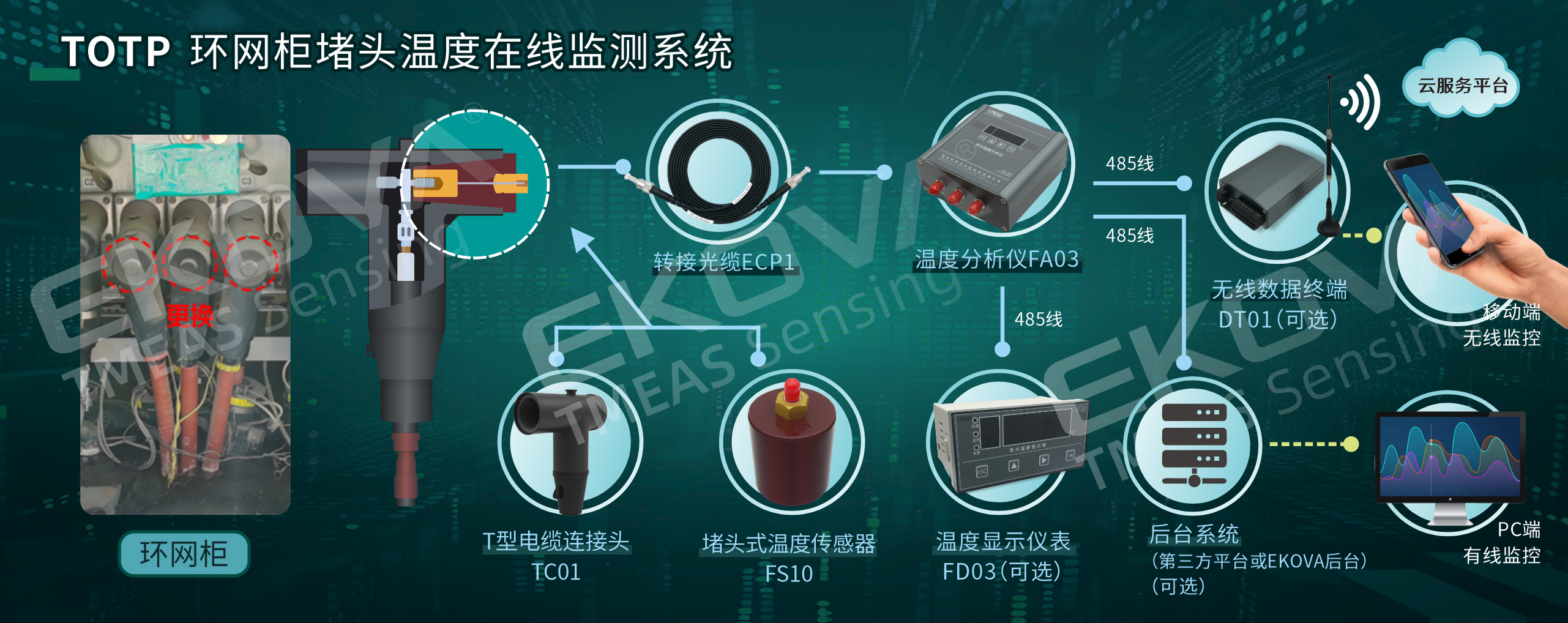 環(huán)網(wǎng)柜堵頭光纖溫度在線監(jiān)測(cè)系統(tǒng)（TOTP）